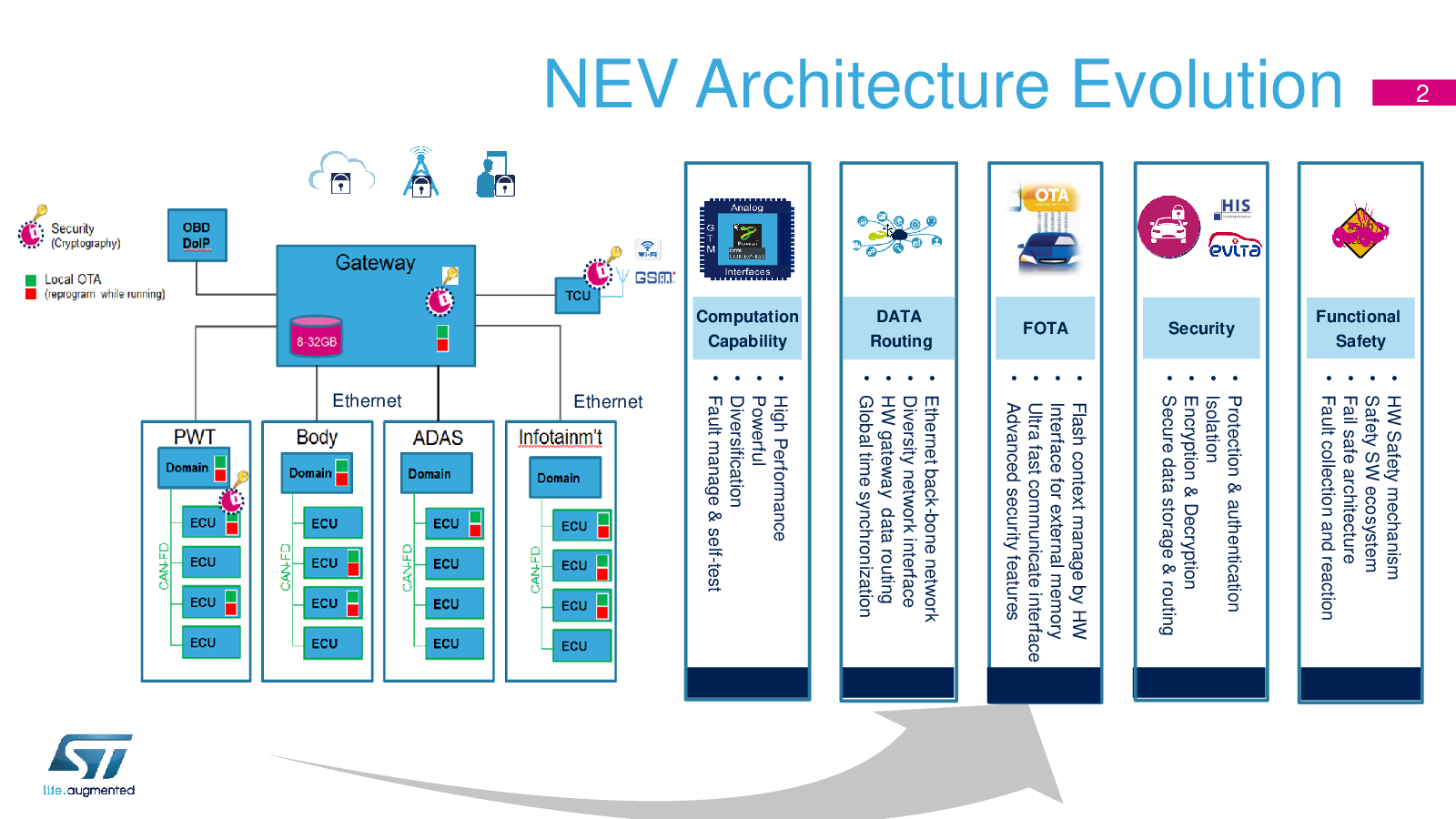 SPC5 MCU NEV applications and safety, security, OTAGRCC 科技文库